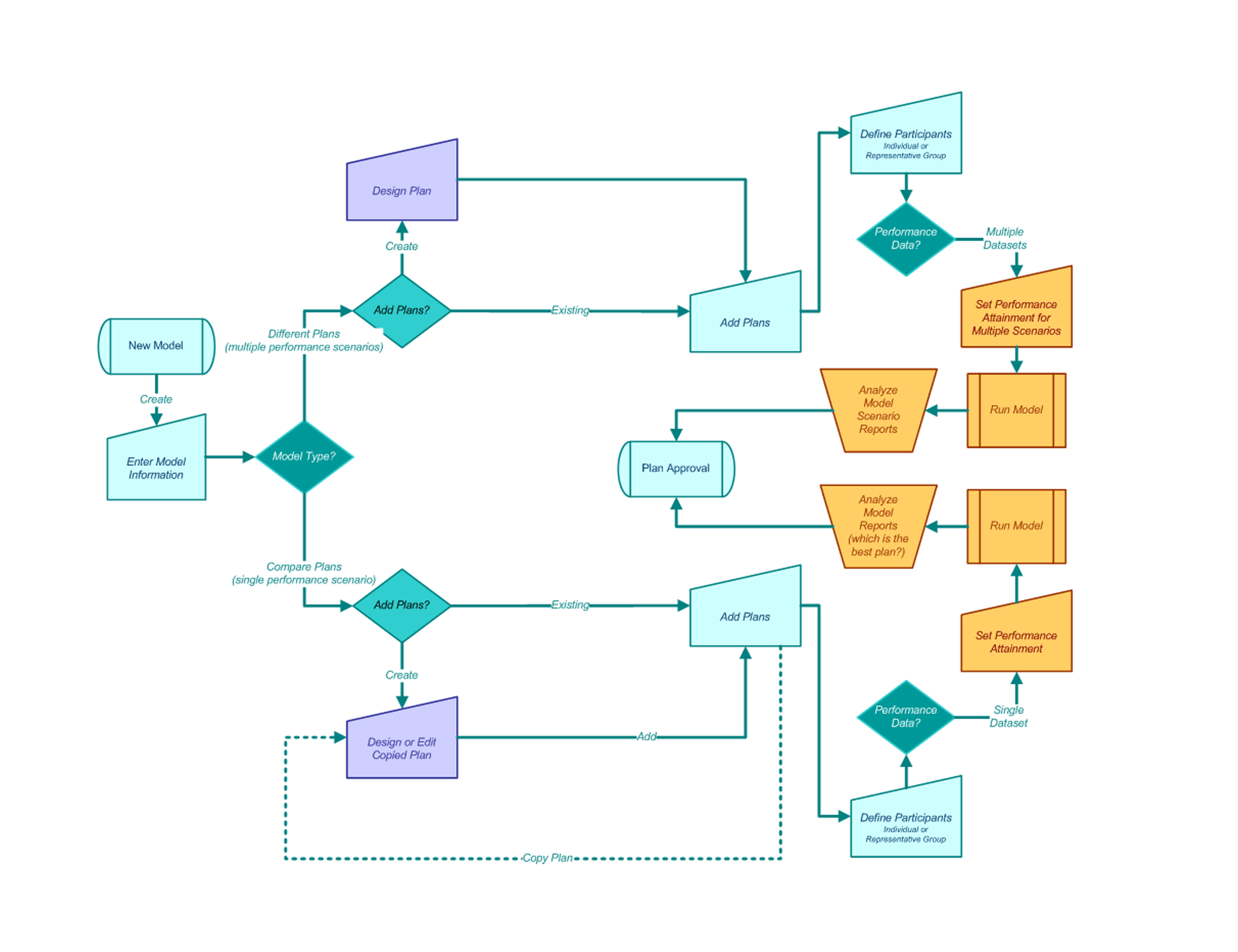 Plan Modeling